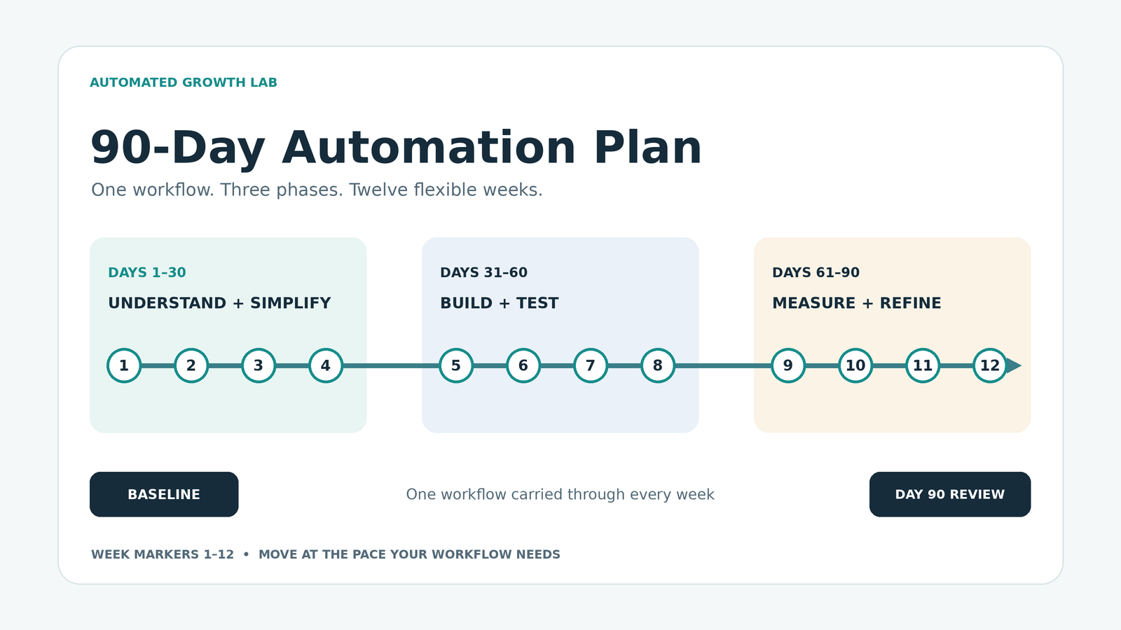 Featured image: Three-phase timeline with 12 week markers and one workflow line from baseline to day-90 review. Show a flexible schedule, not a guaranteed growth curve.