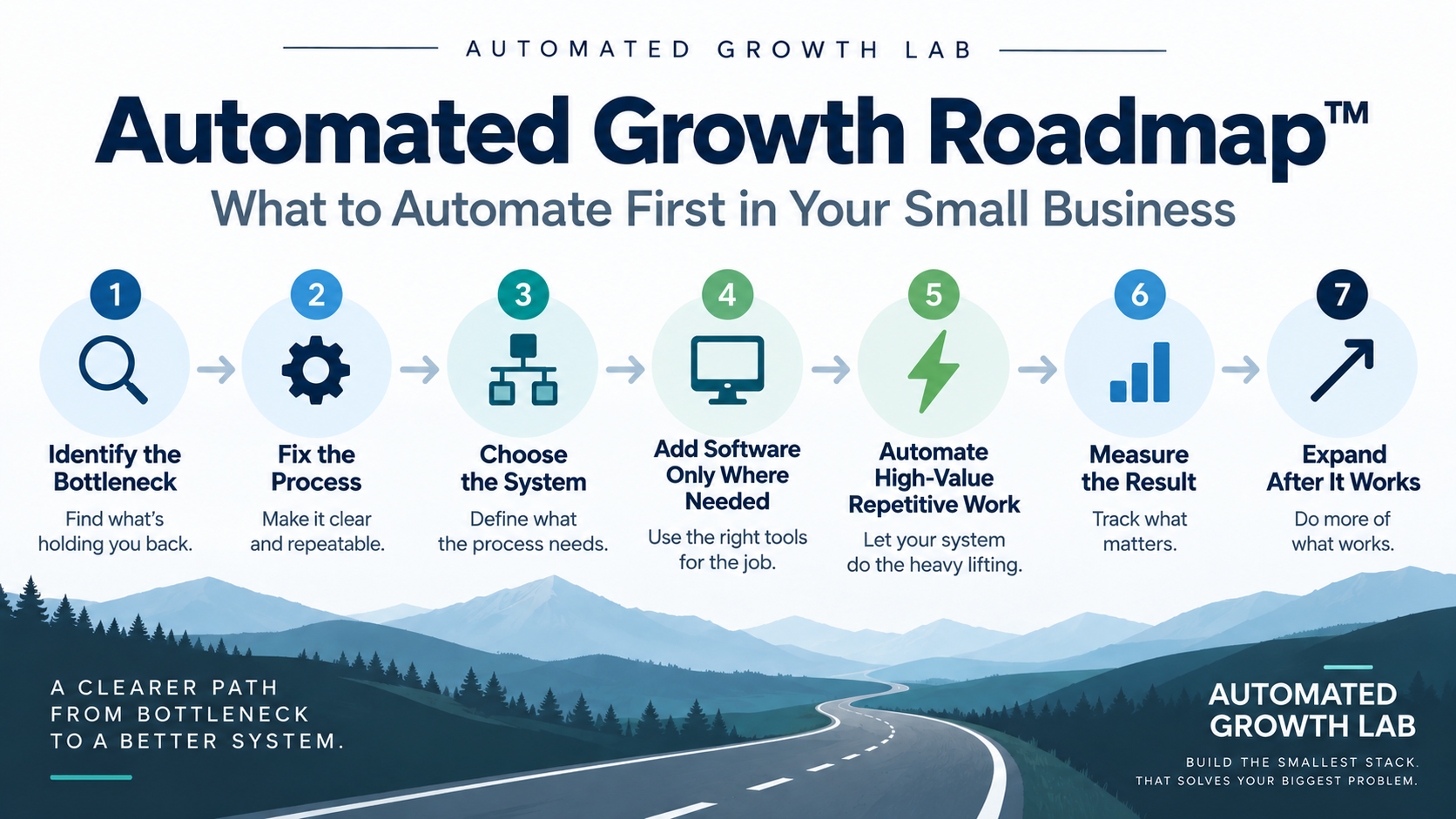 Automated Growth Roadmap showing seven steps from identifying a bottleneck to improving the process, choosing the system, adding software, automating repetitive work, measuring results, and expanding what works.