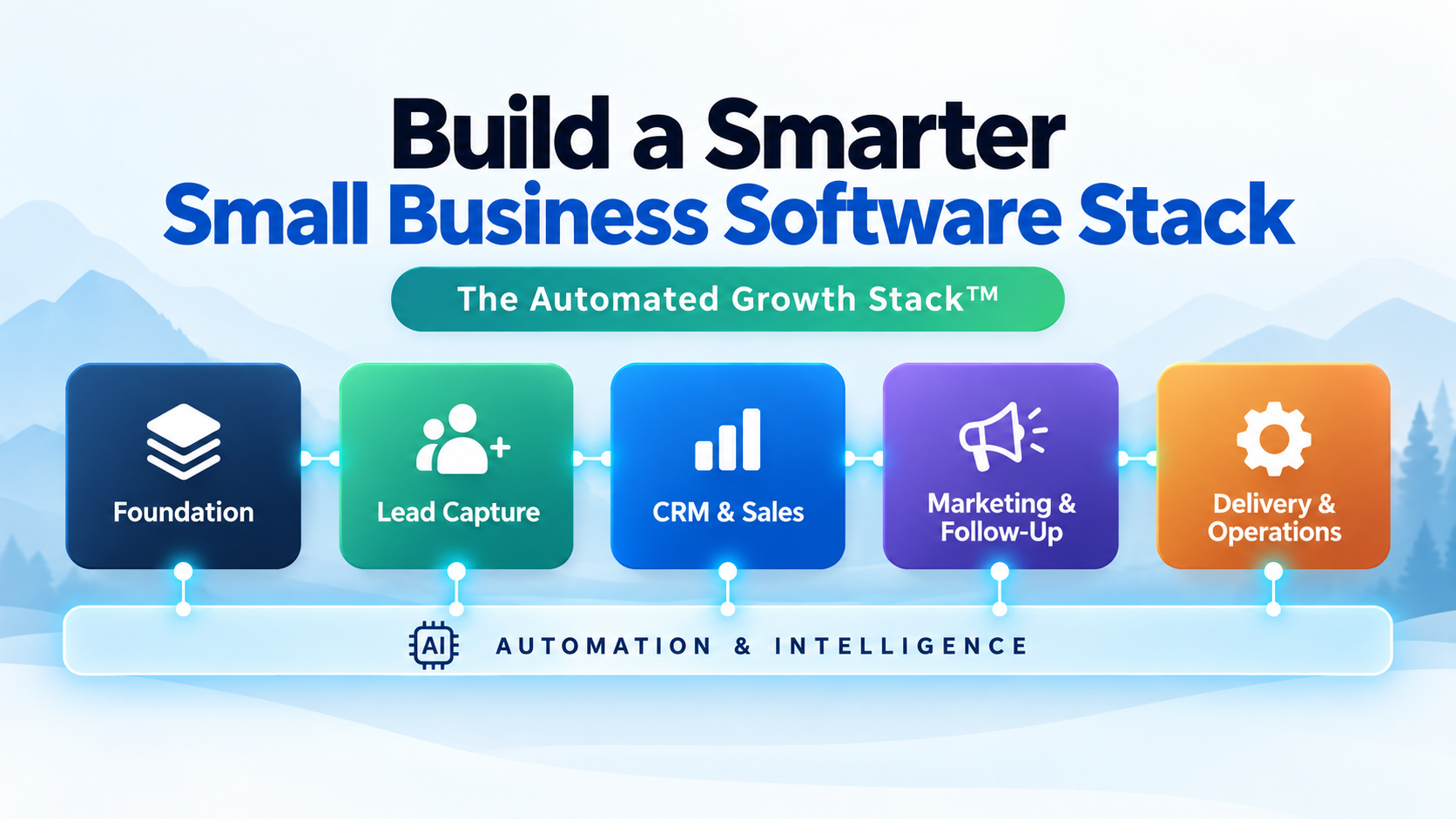 Automated Growth Stack showing Foundation, Lead Capture, CRM & Sales, Marketing & Follow-Up, and Delivery & Operations connected by Automation & Intelligence.