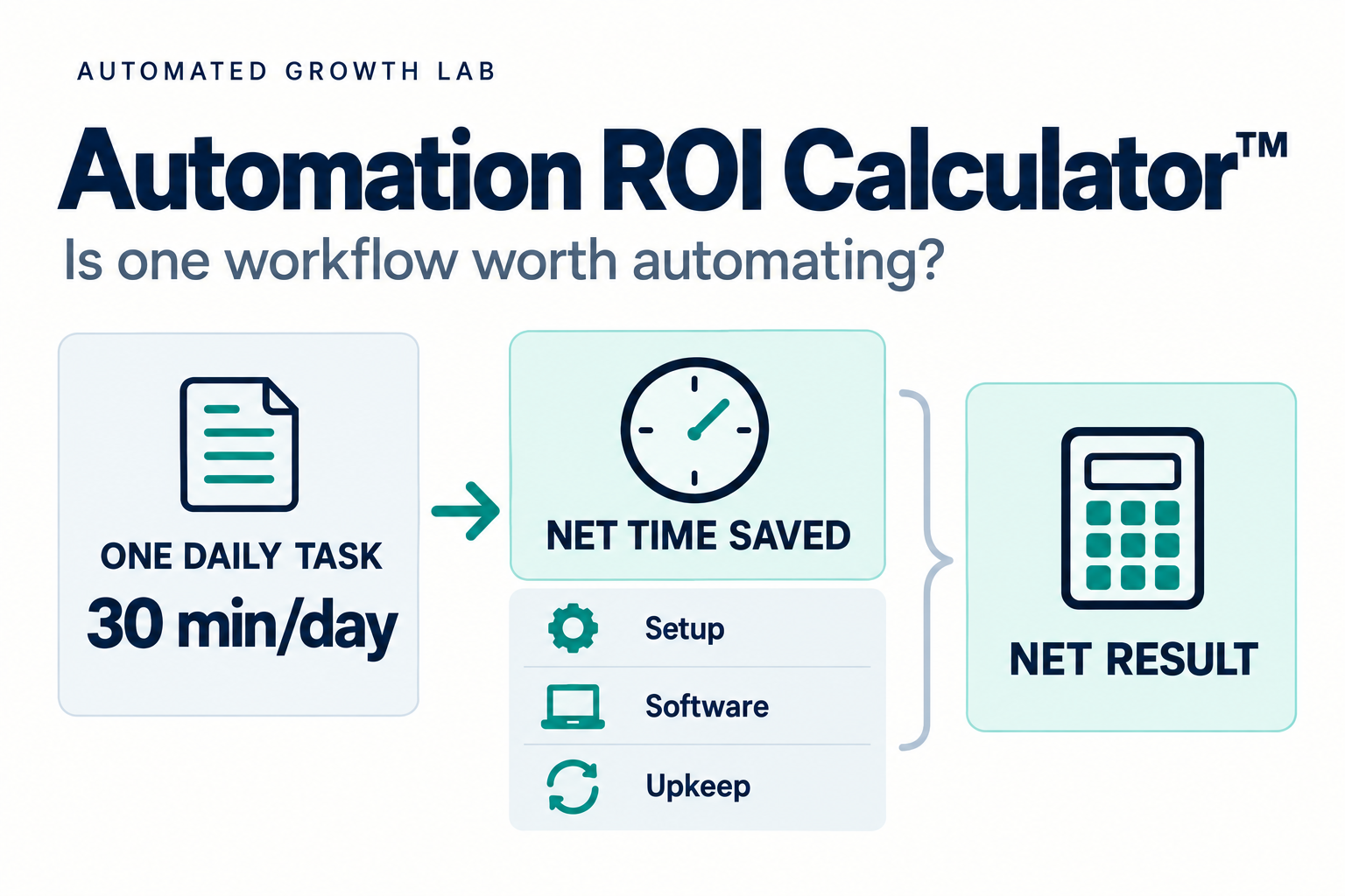 Automation ROI Calculator concept showing a 30-minute daily task, net time saved, and setup, software, and upkeep costs.